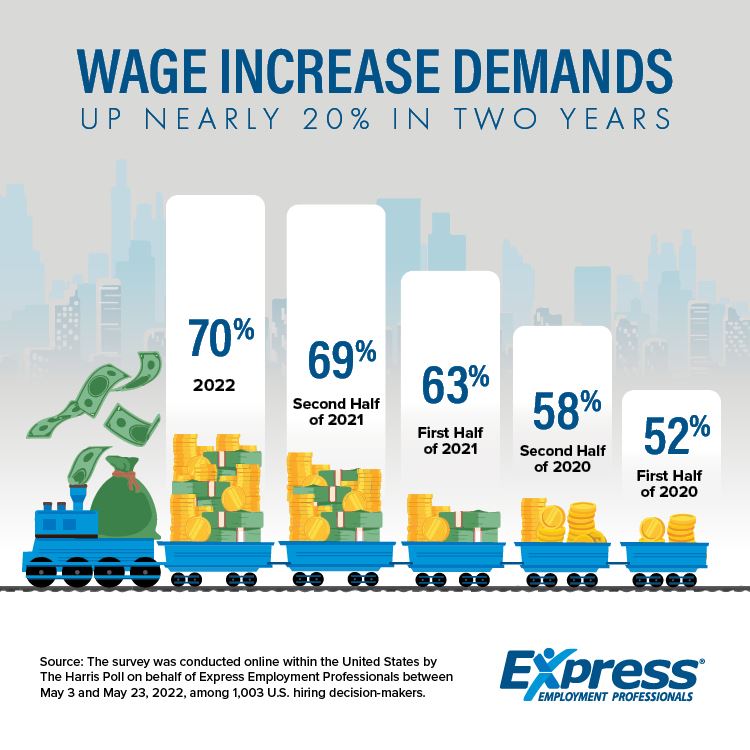 Wage Increase Demands Up Nearly 20% in Two Years